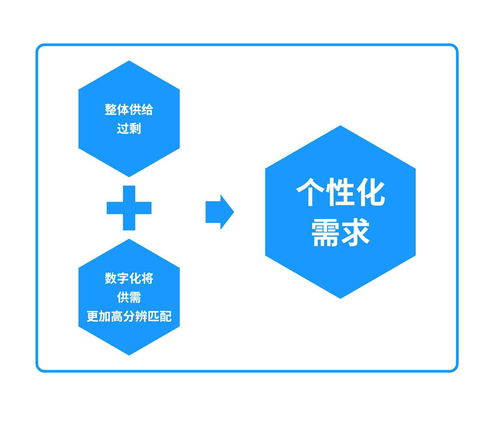 個人互聯(lián)網(wǎng)服務(wù)的數(shù)字化迭代與進(jìn)階應(yīng)用